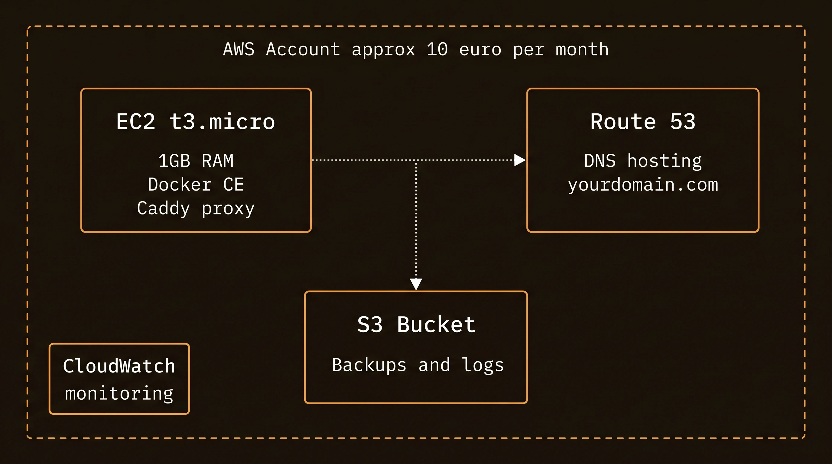 AWS stack architecture diagram: EC2 t3.micro with Docker CE and Caddy, Route 53 DNS, S3 Bucket for backups, and CloudWatch monitoring — all inside an AWS Account boundary costing approx €10/month