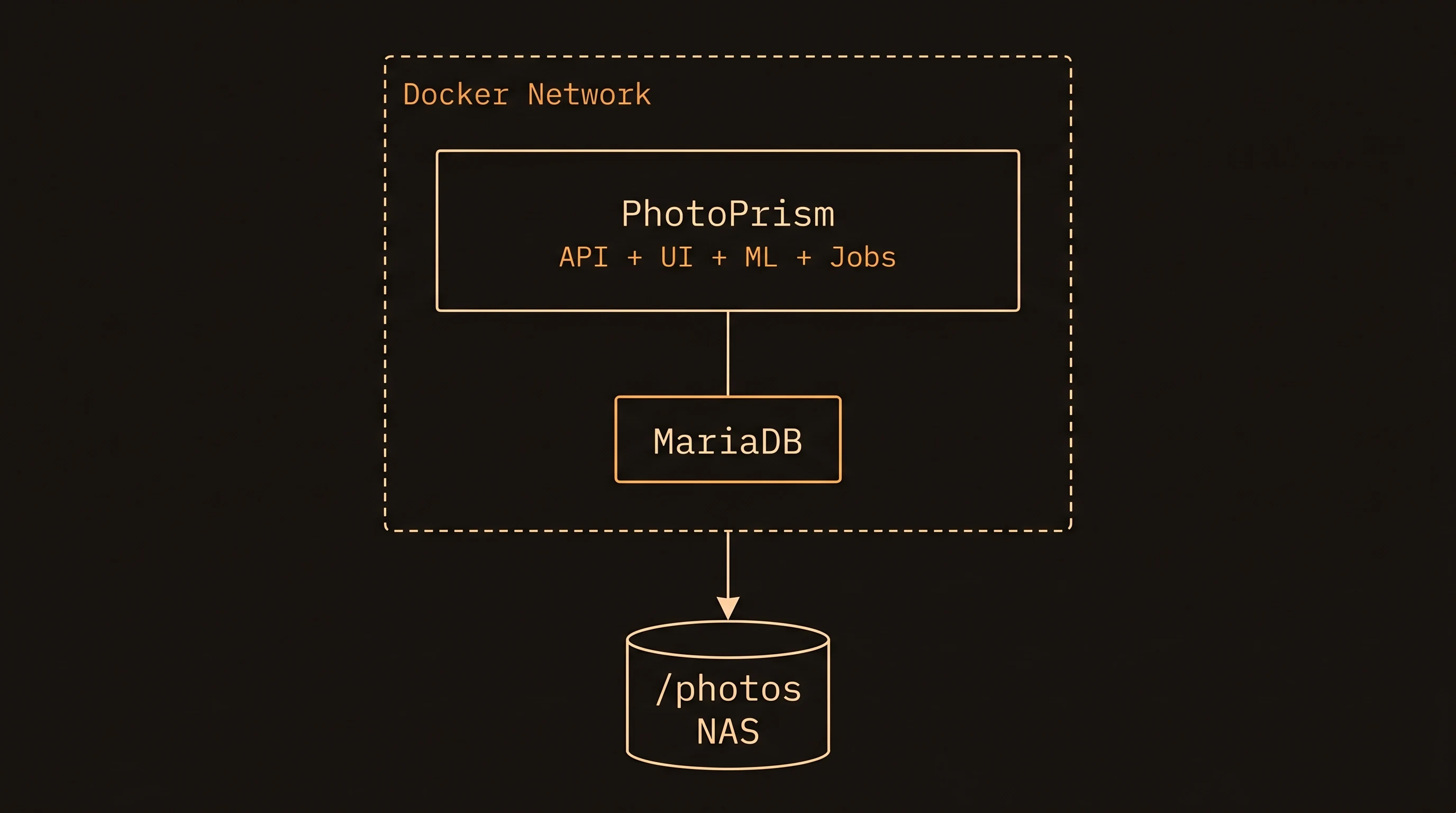 PhotoPrism monolithic architecture: single PhotoPrism container with API, UI, ML and Jobs, backed by MariaDB and /photos NAS storage